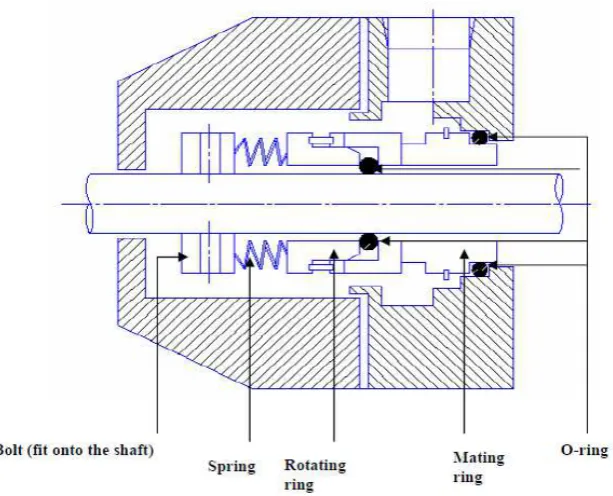 Figure 1. Component in mechanical face seal [1] 