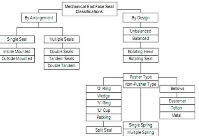 Figure 2. Classification of mechanical seals [2] 