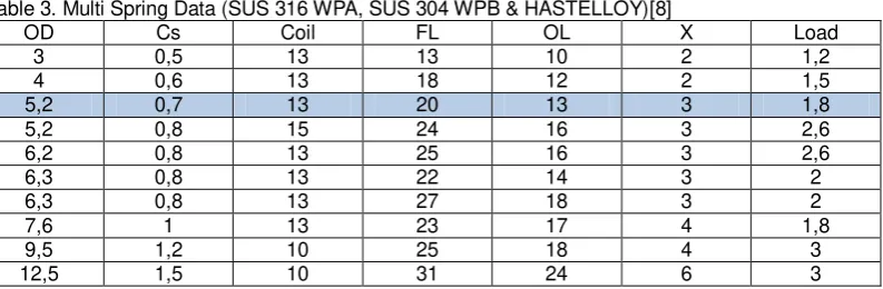Table 3. Multi Spring Data (SUS 316 WPA, SUS 304 WPB & HASTELLOY)[8] 