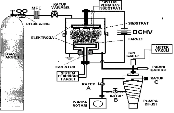 Gambar 1.  Sistem DC sputtering.