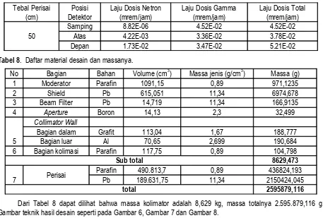 Tabel 8.  Daftar material desain dan massanya.