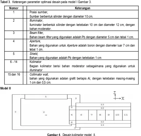 Tabel 3.  Keterangan parameter optimasi desain pada model I Gambar 3.