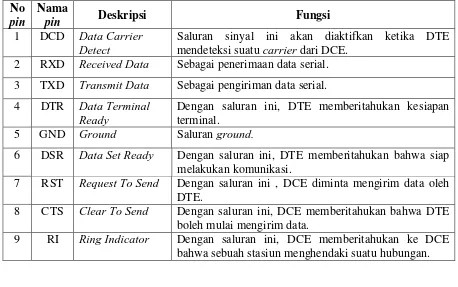 Gambar 2.17. Konfigurasi Konektor DB9 [14] 