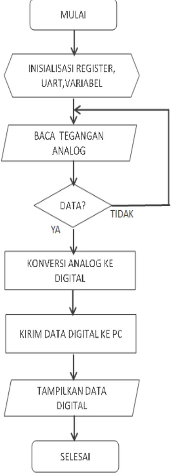Gambar 3.7. Diagram Alir Program Mikrokontroler ATMega8535 