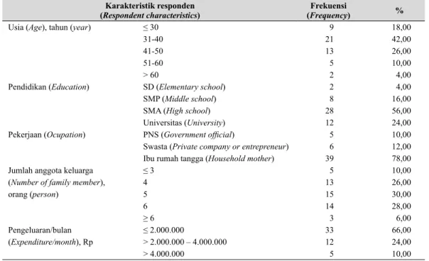 Tabel 1. Karakteristik responden (Respondent characteristics)