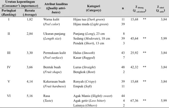 Tabel 5.   Urutan  kepentingan  dan  preferensi  konsumen terhadap atribut kualitas kecipir  (Ranking of consumer’s importance and preference on quality attributes of  winged  bean)