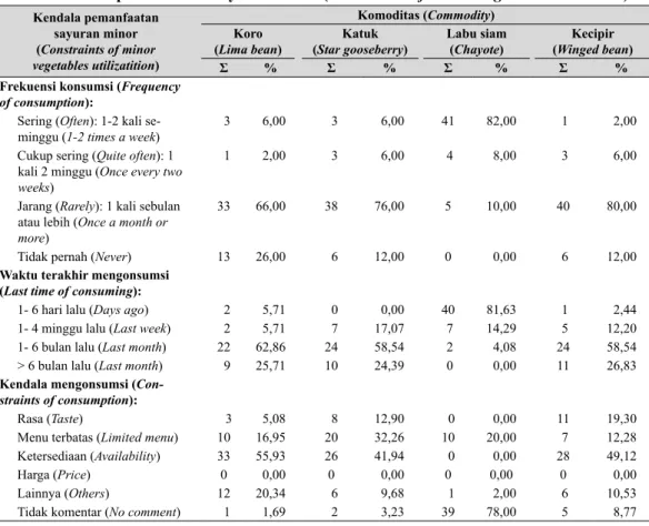 Tabel 6. Kendala pemanfaatan sayuran minor (Constraints of minor  vegetables utilization)