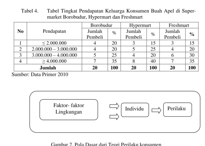 Tabel 4.   Tabel Tingkat Pendapatan Keluarga Konsumen Buah Apel di  Super- Super-market Borobudur, Hypermart dan Freshmart 