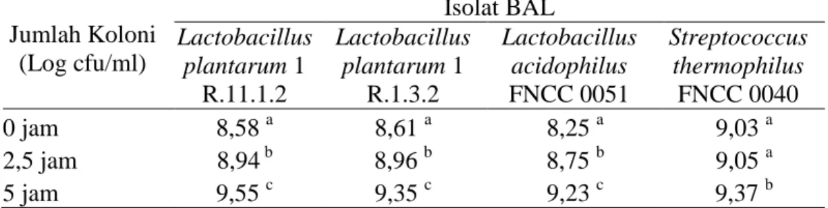 Tabel  1.  Viabilitas  BAL  pada  media  MRS  Broth  tanpa  penambahan  HCl  dan  oxgall 0,5% (kontrol)  Jumlah Koloni  (Log cfu/ml)  Isolat BAL Lactobacillus  plantarum 1  R.11.1.2  Lactobacillus  plantarum 1 R.1.3.2  Lactobacillus acidophilus FNCC 0051  