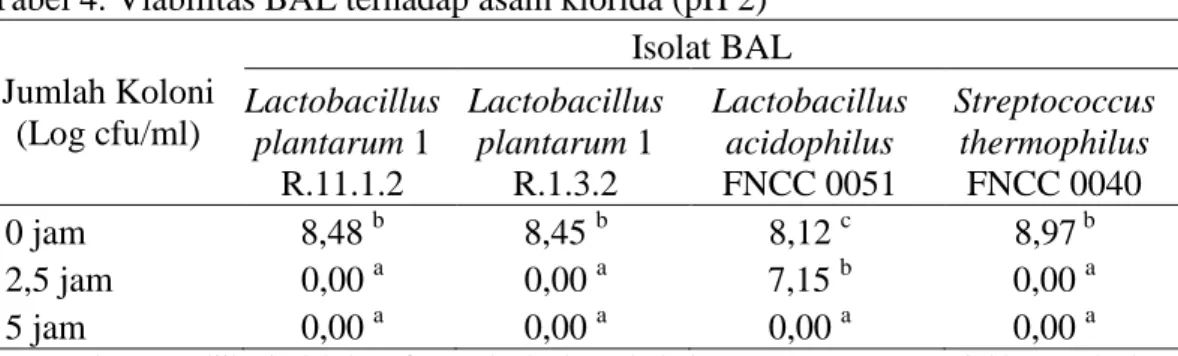 Tabel 4. Viabilitas BAL terhadap asam klorida (pH 2)  Jumlah Koloni  (Log cfu/ml)  Isolat BAL Lactobacillus  plantarum 1  R.11.1.2  Lactobacillus  plantarum 1 R.1.3.2  Lactobacillus acidophilus FNCC 0051  Streptococcus thermophilus FNCC 0040  0 jam  8,48  