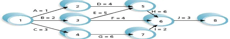 Gambar 1. Arrow Diagramming Method (ADM)