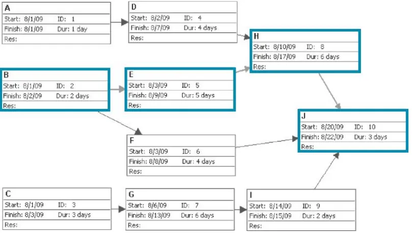Gambar 2. Precedence Diagramming Method (PDM)