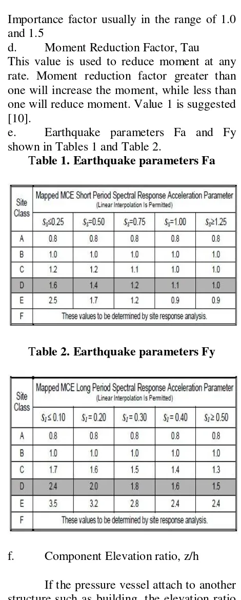 Table 1. Earthquake parameters Fa