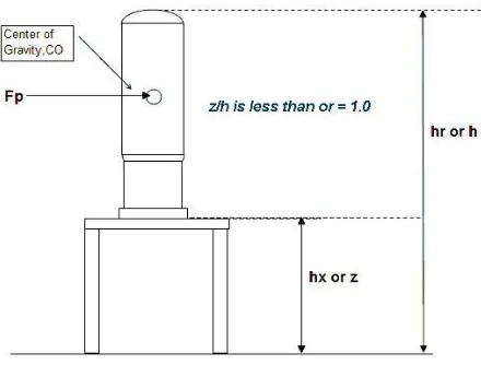Figure 2. Component Elevation ratio, z/h[10] 