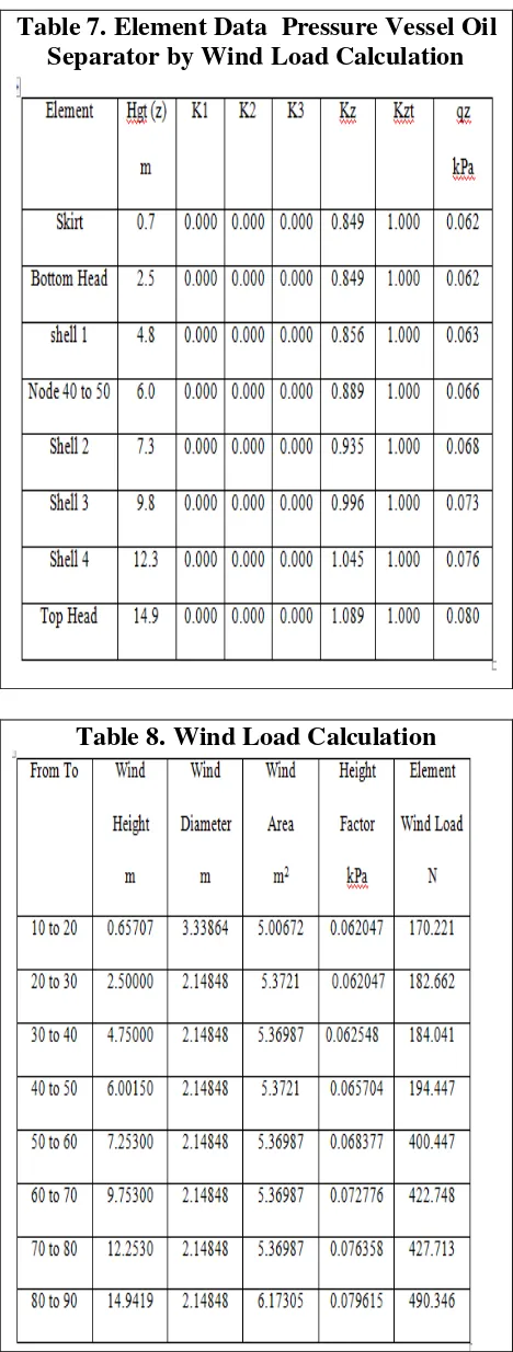 Table 9. Wind Shear Bending 