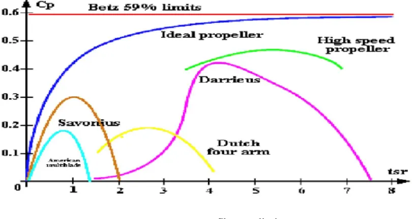 Gambar 2.5 Grafik Betz limit  