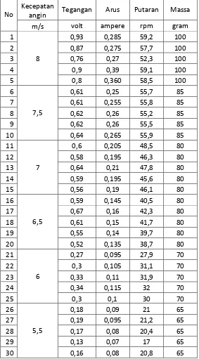 Table 4.11 Data hasil penelitian untuk ukuran sudu 25x24 dengan beban tambahan 16 watt 