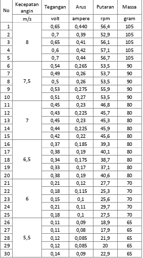 Table 4.12 Data hasil penelitian untuk ukuran sudu 25x24 dengan beban tambahan 24 watt 