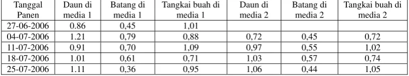 Tabel 7. Nilai FT  134Cs untuk daun, batang dan tangkai buah dari tanaman cabe rawit di media 1 dan 2