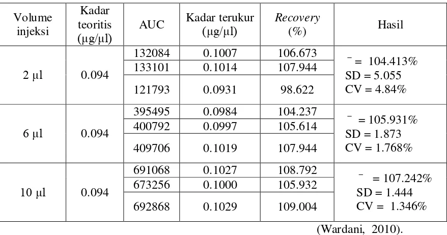 Tabel III. Nilai recovery asam ursolat 