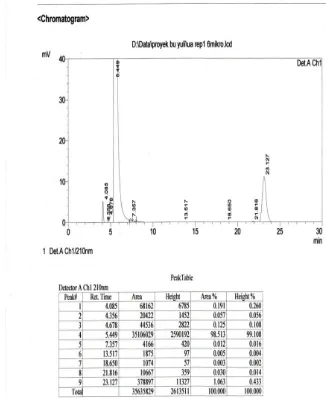 Gambar 5. Kromatogram baku 