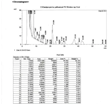 Gambar 6. Kromatogram sampel 