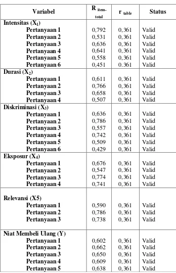 Tabel  V.8 Hasil Uji Validitas Instrumen Penelitian  