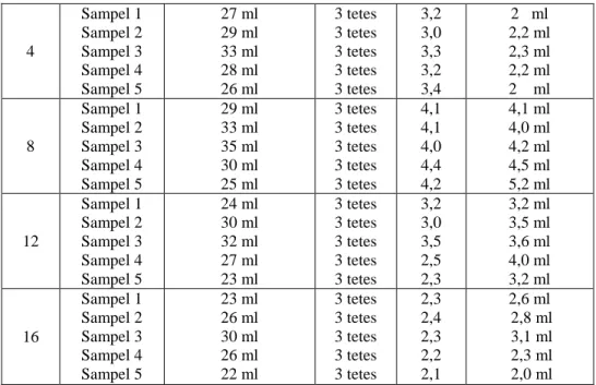 Tabel 6.  Persentase yield asam laktat dengan waktu fermentasi   1,4,8,12,16 hari  menggunakan NaCl 