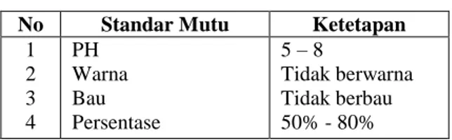 Tabel 2.  Standar mutu asam laktat  No  Standar Mutu  Ketetapan 