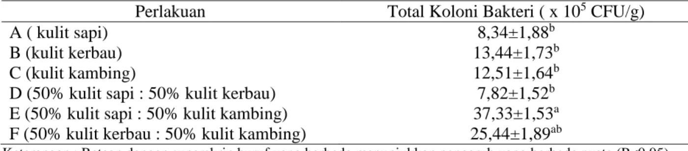 Tabel 4.  Total koloni bakteri gelatin dari beberapa jenis kulit ternak 