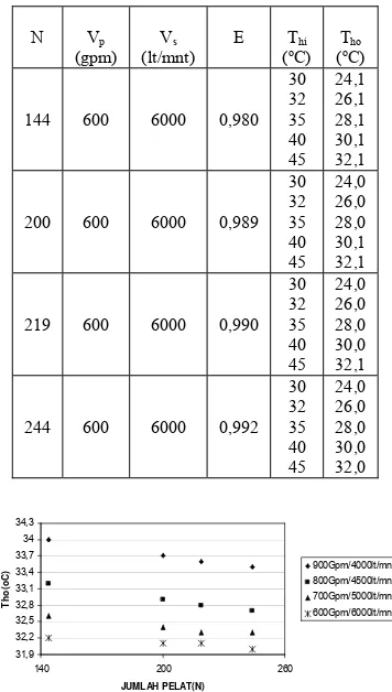 Tabel 5. Hasil perhitungan Efektivitas (E) dan Suhu keluar HE sisi panas (Tvariasi jumlah pelat  ho) untuk berbagai  