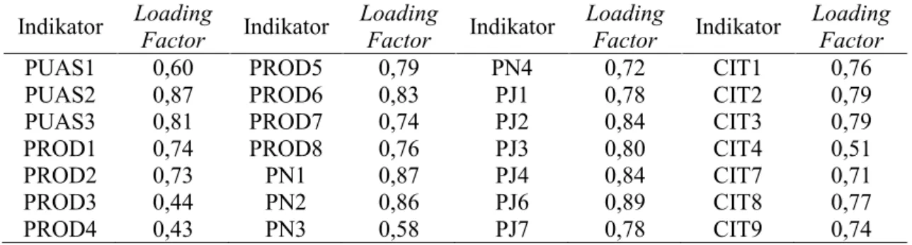 Tabel 6. Loading Factor Indikator Penelitian Indikator Loading