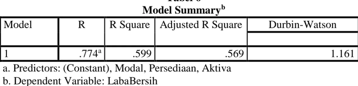 Tabel 6  Model Summary b