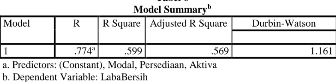 Tabel 6  Model Summary b