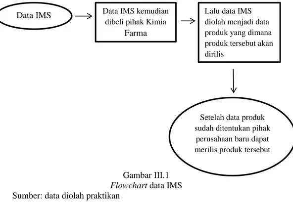 Gambar III.1  Flowchart data IMS  Sumber: data diolah praktikan 