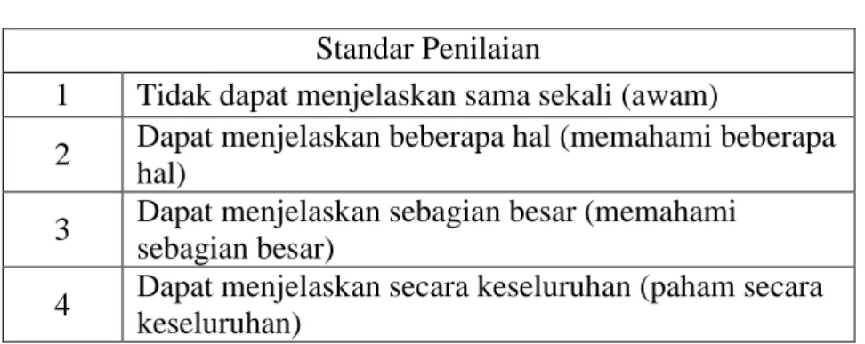 Tabel 3.14 Data Standar Penilaian  Standar Penilaian 