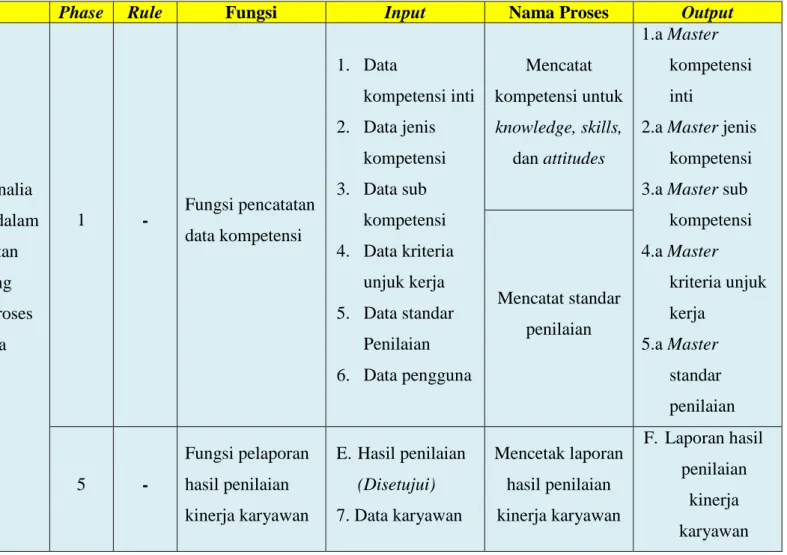 Tabel 3.15 Hasil Analisis Kebutuhan 