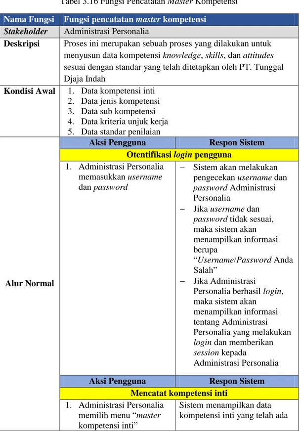 Tabel 3.16 Fungsi Pencatatan Master Kompetensi  Nama Fungsi  Fungsi pencatatan master kompetensi 