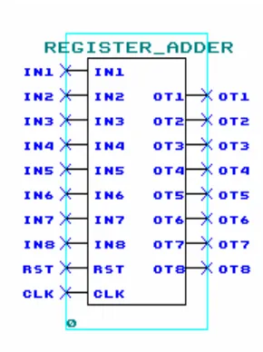 Gambar 4.7 Hasil simulasi dari cara kerja register adder 
