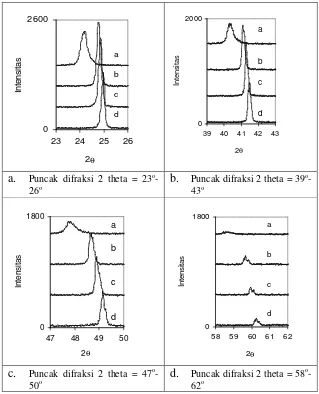 Gambar 4. Puncak difraksi sinar-x dari (CuI)x(AgI)1-x.   (a). x = 0,6   (b). x = 0,8 (c)