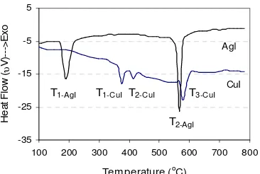 Gambar 7. Termogram DTA CuI dan AgI 