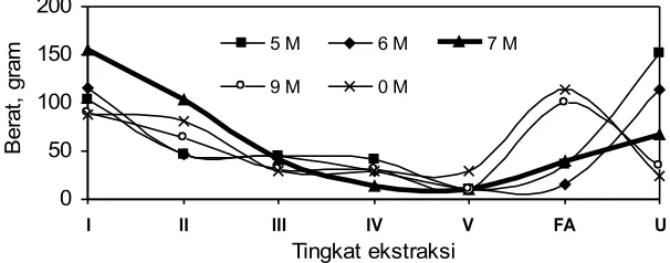 Gambar 3. Hubungan tingkat ekstraksi dengan berat FS. (FA : fase air setelah ekstraksi, U : umpan yang tidak larut)