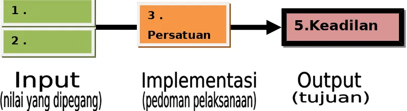 Gambar 2 Ilustrasi konsep Pancasila sebagai sistem pembangunan