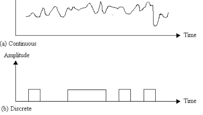 Gambar 2.3. Contoh dari sinyal-sinyal periodik