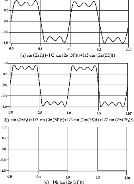 Gambar 2.8. Komponen-komponen frekuensi untuk gelombang square(T=1/f1) 