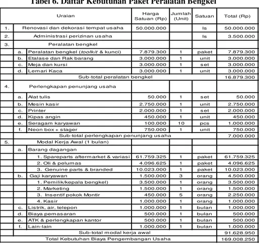 Tabel 6. Daftar Kebutuhan Paket Peralatan Bengkel 