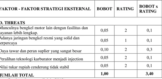 Tabel 2.  EFAS ( External Strategic Factor Analysis Summary)  
