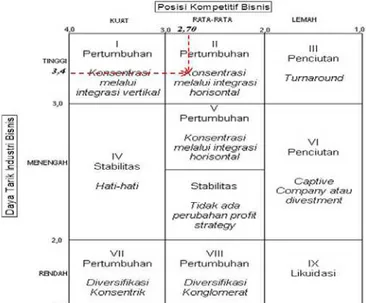 Gambar 2. Matriks Internal Eksternal  (Sumber: Rangkuti,2006) 