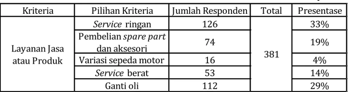 Tabel 3. Identitas Pribadi Pemilik Motor di Kecamatan Astana Anyar 