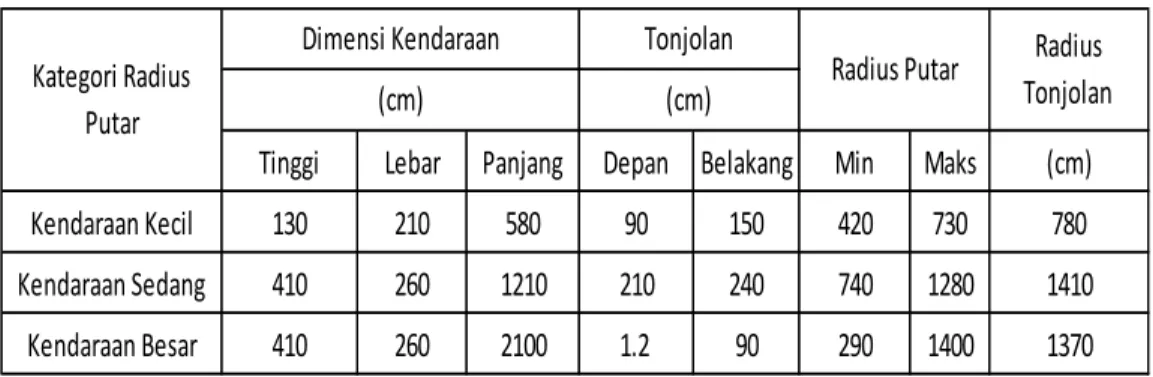 Tabel 1.2. Dimensi Kendaraan Rencana 